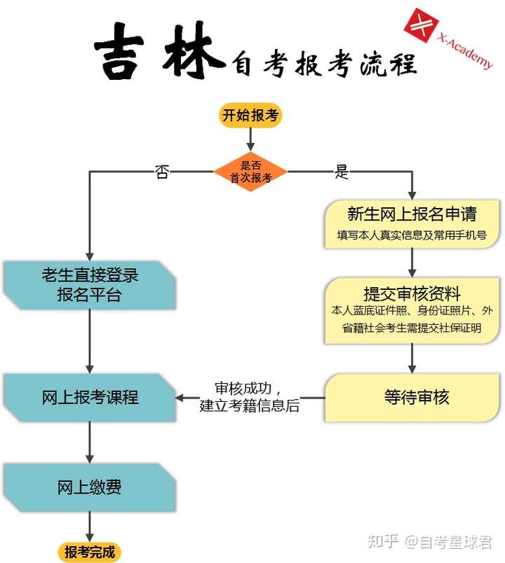 吉林自考网官网流程详解，从报名到毕业的每一步