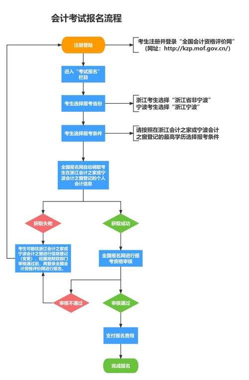 会计类公务员报考条件详解