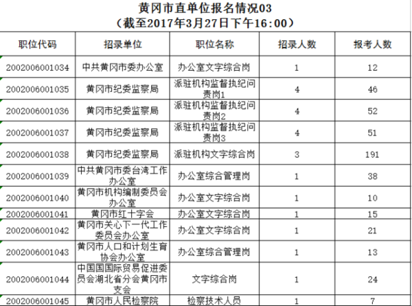 黄冈市公务员报考条件详解