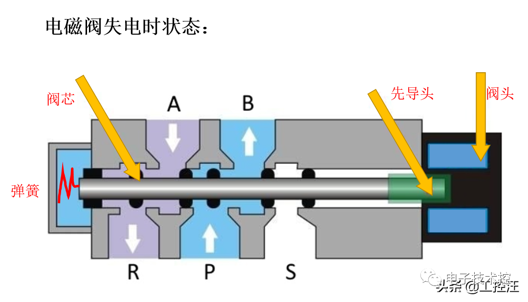 换向阀与电磁阀，现代工业控制中的关键组件