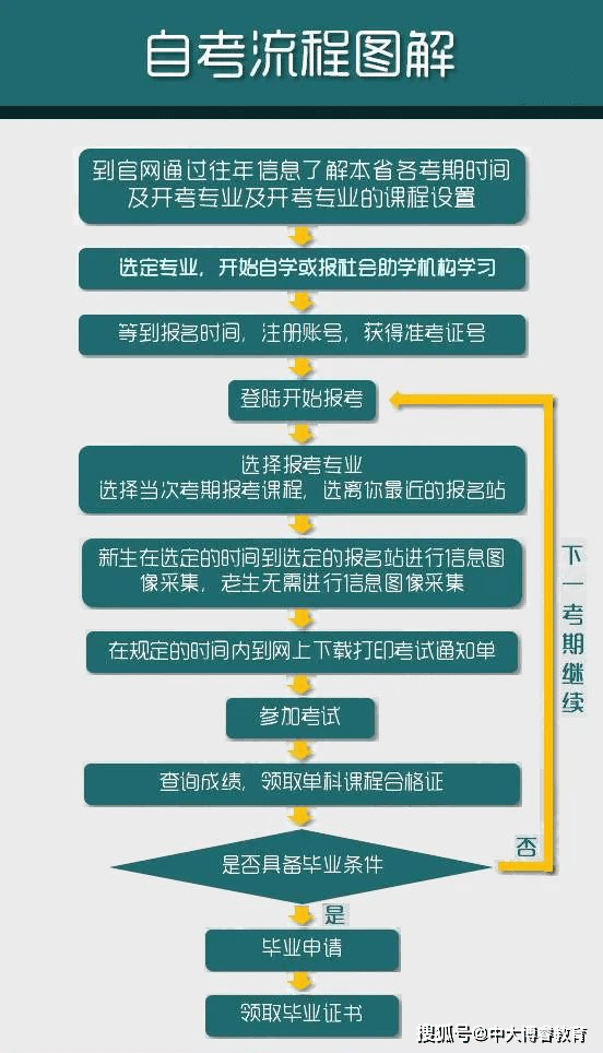 淮南自考网流程详解，从报名到毕业的每一步