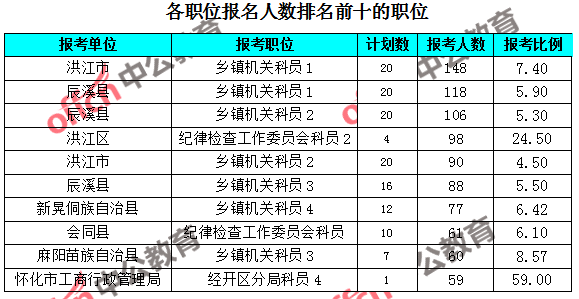 怀化报考铜仁公务员条件详解