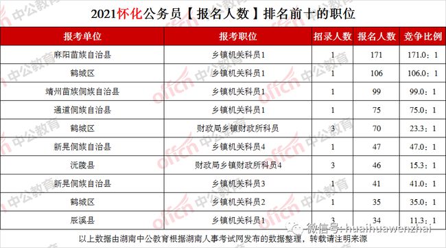 怀化报考公务员的条件